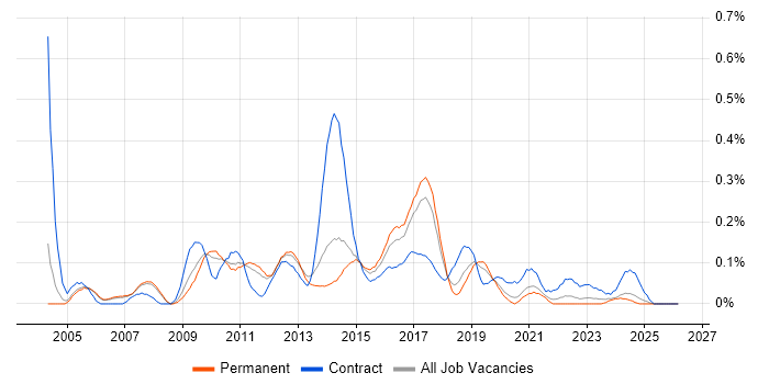E-Commerce Business Analyst job vacancy trend in Manchester