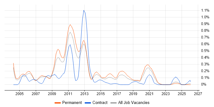 E-Commerce Developer job vacancy trend in Manchester
