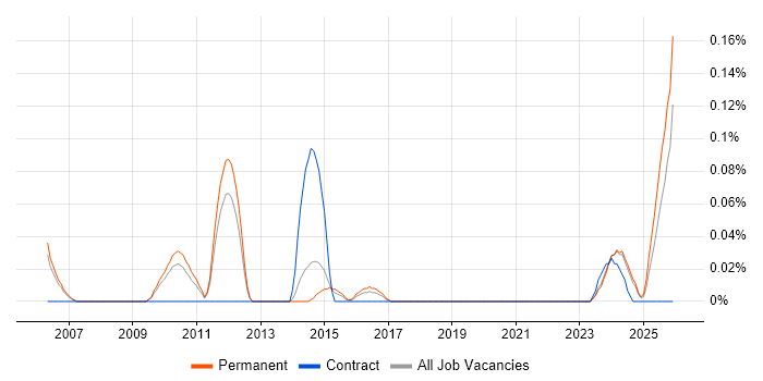 E-Commerce Executive job vacancy trend in Manchester