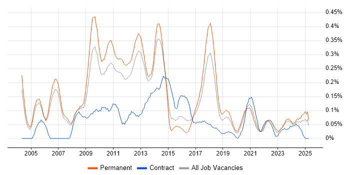 Job vacancy trend for E-Commerce Manager in Manchester