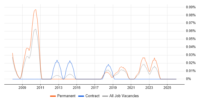 E-Commerce Product Manager job vacancy trend in Manchester