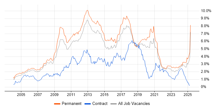 Job vacancy trend for E-Commerce in Manchester Job vacancy trend for E-Commerce in Manchester