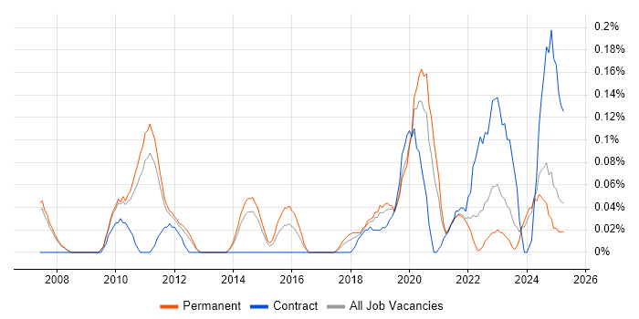 Job vacancy trend for E-Discovery in Manchester