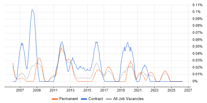 e-Learning Developer job vacancy trend in Manchester