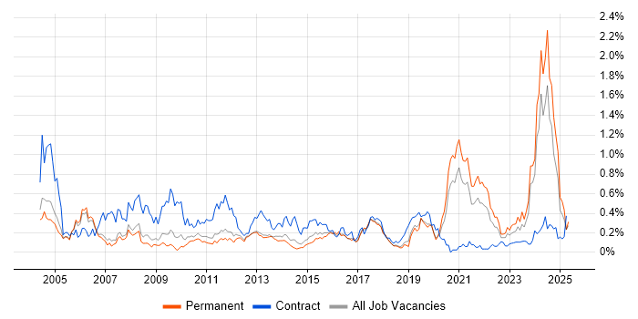 Job vacancy trend for e-Learning in Manchester Job vacancy trend for e-Learning in Manchester