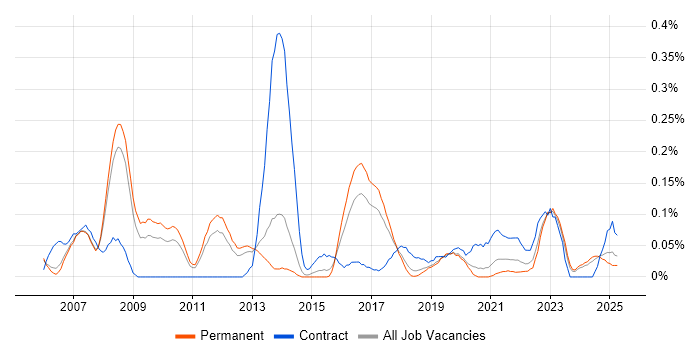 Job vacancy trend for EAM in Manchester Job vacancy trend for EAM in Manchester
