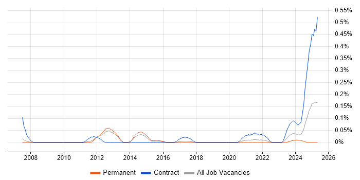 Job vacancy trend for Earned Value Management in Manchester Job vacancy trend for Earned Value Management in Manchester