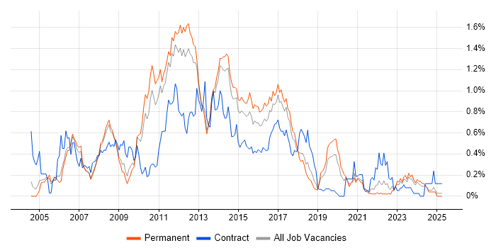 Job vacancy trend for Eclipse in Manchester