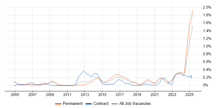 Job vacancy trend for Economics in Manchester Job vacancy trend for Economics in Manchester