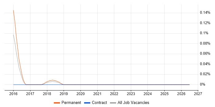 ECSA job vacancy trend in Manchester
