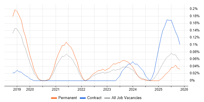 Edge Computing job vacancy trend in Manchester