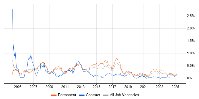 Job vacancy trend for EDI in Manchester Job vacancy trend for EDI in Manchester