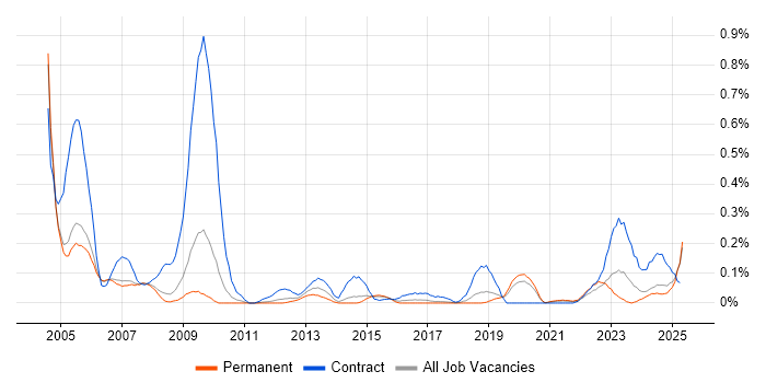 Job vacancy trend for EDRMS in Manchester