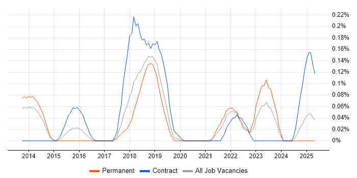Job vacancy trend for eggPlant in Manchester Job vacancy trend for eggPlant in Manchester
