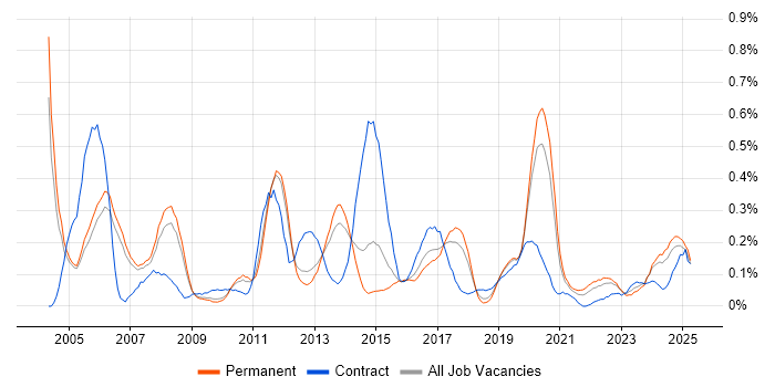 Job vacancy trend for EIGRP in Manchester