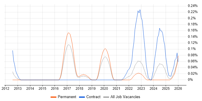Ekahau job vacancy trend in Manchester