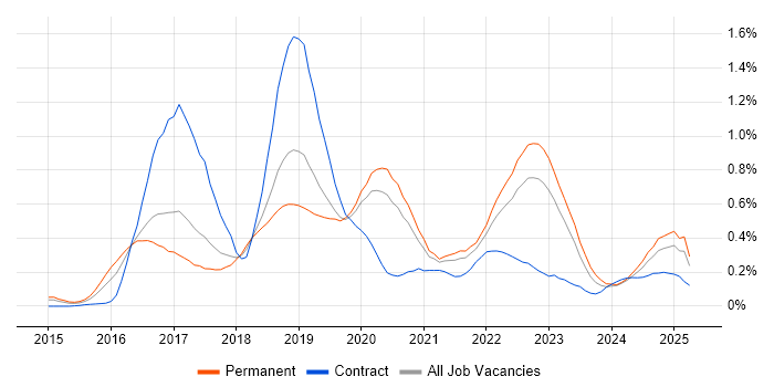 Job vacancy trend for Elastic Stack in Manchester Job vacancy trend for Elastic Stack in Manchester