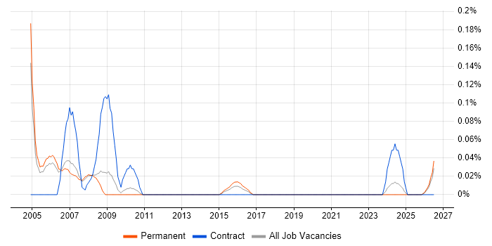 Electrical Design Engineer job vacancy trend in Manchester