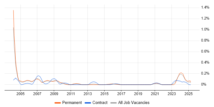 Job vacancy trend for Electrical Engineer in Manchester Job vacancy trend for Electrical Engineer in Manchester