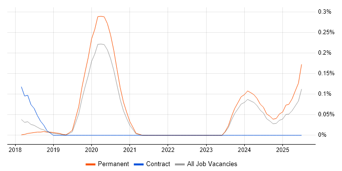 Job vacancy trend for Electron in Manchester