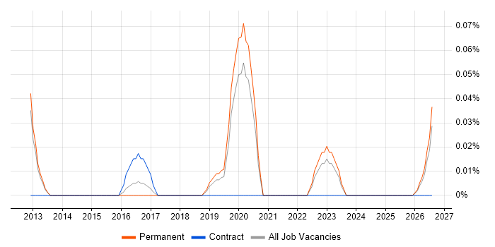 Electronic Discovery Reference Model job vacancy trend in Manchester
