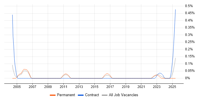 Job vacancy trend for Electronics Test Engineer in Manchester Job vacancy trend for Electronics Test Engineer in Manchester