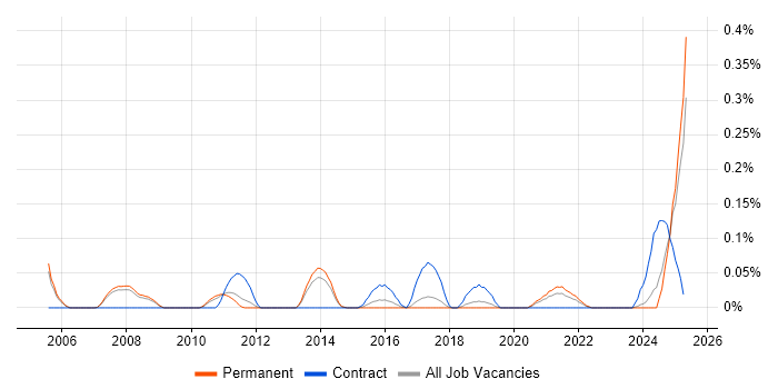 Job vacancy trend for Electronic Trading in Manchester Job vacancy trend for Electronic Trading in Manchester