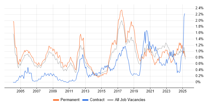 Job vacancy trend for Electronics in Manchester Job vacancy trend for Electronics in Manchester