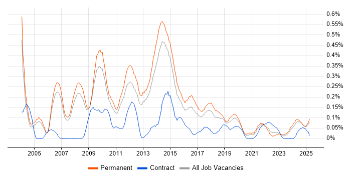 Job vacancy trend for Email Marketing in Manchester