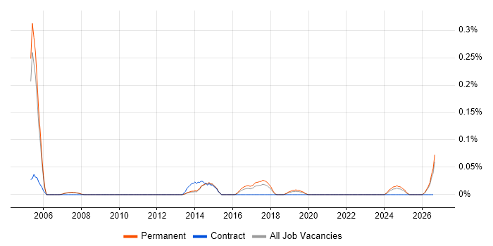Email Specialist job vacancy trend in Manchester