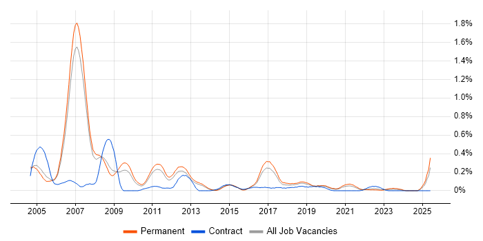 Job vacancy trend for Embedded C++ in Manchester