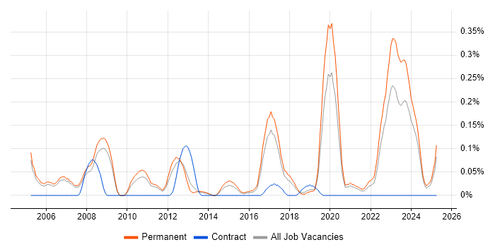 Job vacancy trend for Embedded Firmware in Manchester Job vacancy trend for Embedded Firmware in Manchester