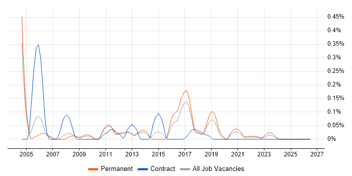 Embedded Linux Engineer job vacancy trend in Manchester