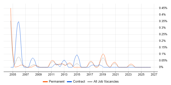 Embedded Linux Software Engineer job vacancy trend in Manchester