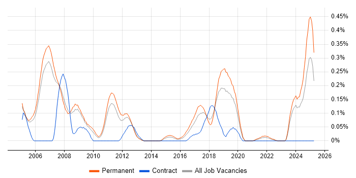 Job vacancy trend for Embedded Software Development in Manchester Job vacancy trend for Embedded Software Development in Manchester