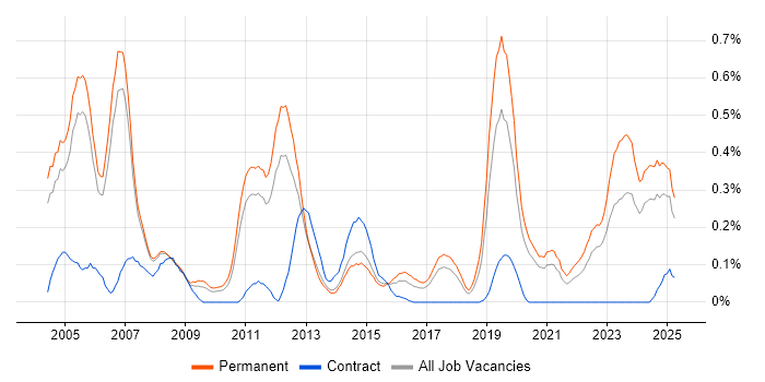 Job vacancy trend for Embedded Systems in Manchester Job vacancy trend for Embedded Systems in Manchester