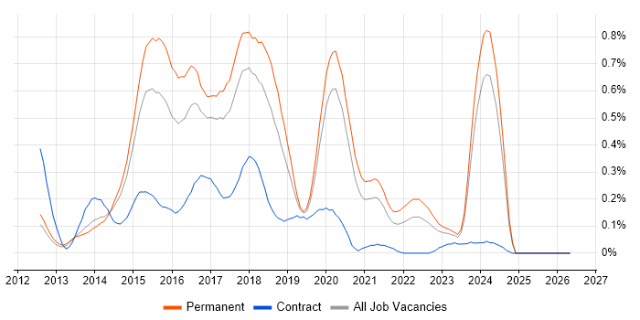 Ember.js job vacancy trend in Manchester