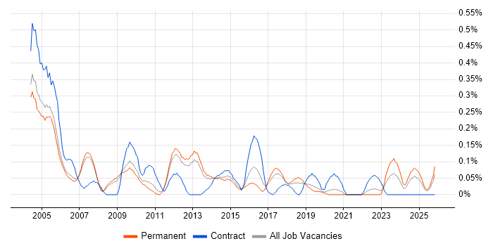 EMC NetWorker job vacancy trend in Manchester