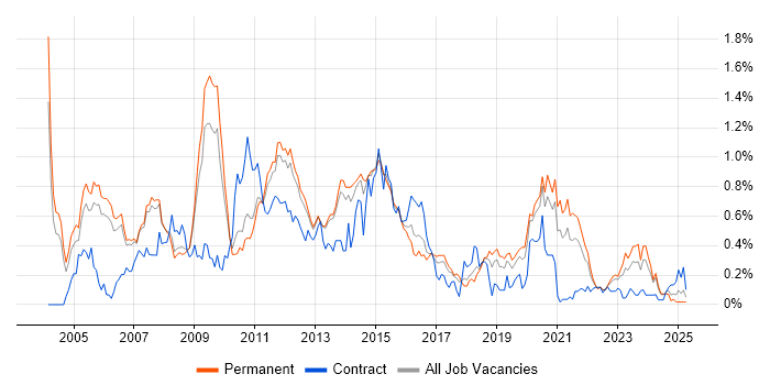 Job vacancy trend for EMC in Manchester Job vacancy trend for EMC in Manchester