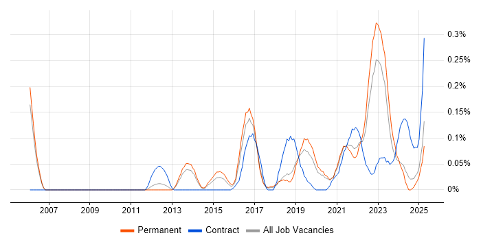 Job vacancy trend for Emotional Intelligence in Manchester