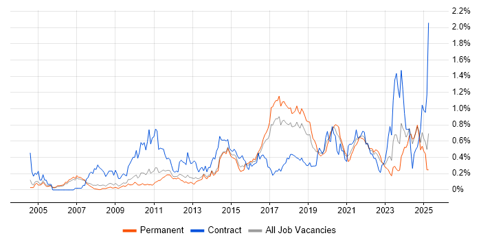 Job vacancy trend for End-to-End Testing in Manchester Job vacancy trend for End-to-End Testing in Manchester