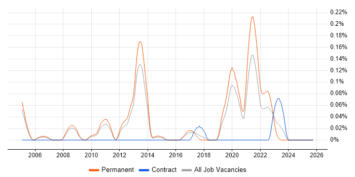Energy Management job vacancy trend in Manchester