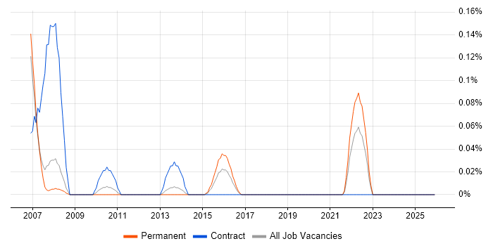EngageOne job vacancy trend in Manchester