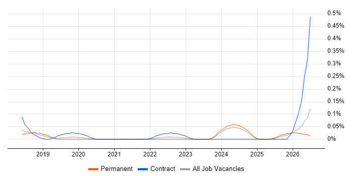 Engineering Specialist job vacancy trend in Manchester