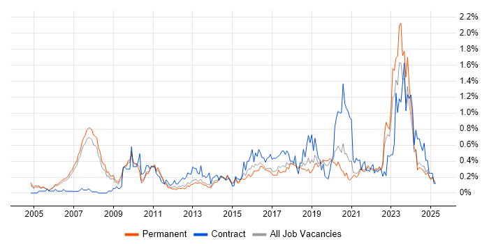 Job vacancy trend for Enterprise Architect in Manchester Job vacancy trend for Enterprise Architect in Manchester