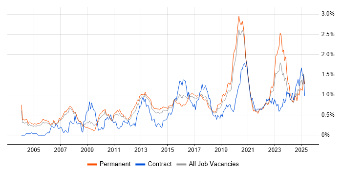 Job vacancy trend for Enterprise Architecture in Manchester Job vacancy trend for Enterprise Architecture in Manchester