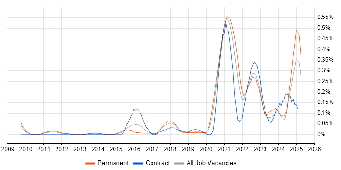 Job vacancy trend for Enterprise Cloud in Manchester Job vacancy trend for Enterprise Cloud in Manchester