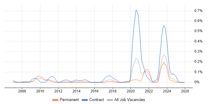 Enterprise Data Architect job vacancy trend in Manchester