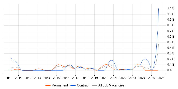 Enterprise Data Management job vacancy trend in Manchester