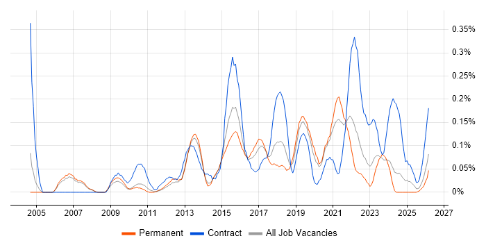 Enterprise Data Warehouse job vacancy trend in Manchester